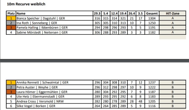 SDC Endstand